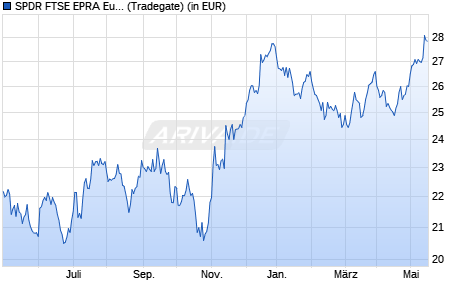 Performance des SPDR FTSE EPRA Europe ex UK Real Estate UCITS ETF (WKN A14P7G, ISIN IE00BSJCQV56)