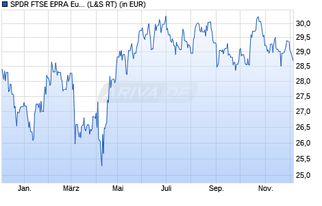 Performance des SPDR FTSE EPRA Europe ex UK Real Estate UCITS ETF (WKN A14P7G, ISIN IE00BSJCQV56)