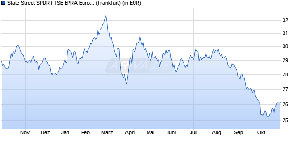 Performance des SPDR FTSE EPRA Europe ex UK Real Estate UCITS ETF (WKN A14P7G, ISIN IE00BSJCQV56)