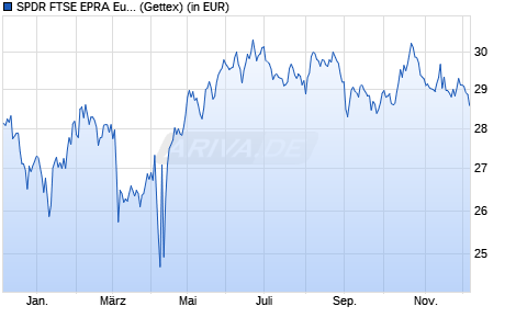 Performance des SPDR FTSE EPRA Europe ex UK Real Estate UCITS ETF (WKN A14P7G, ISIN IE00BSJCQV56)