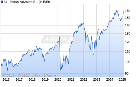 UI - Petrus Advisers Special Situations Fund UCITS I Chart