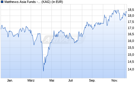 Performance des Matthews Asia Funds - Japan Fund A Acc USD (WKN A14W3Y, ISIN LU1220257304)