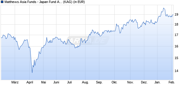 Performance des Matthews Asia Funds - Japan Fund A Acc USD (WKN A14W3Y, ISIN LU1220257304)