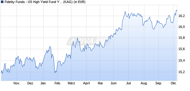 Performance des Fidelity Funds - US High Yield Fund Y Acc (EUR) (WKN A14XV3, ISIN LU1261432576)