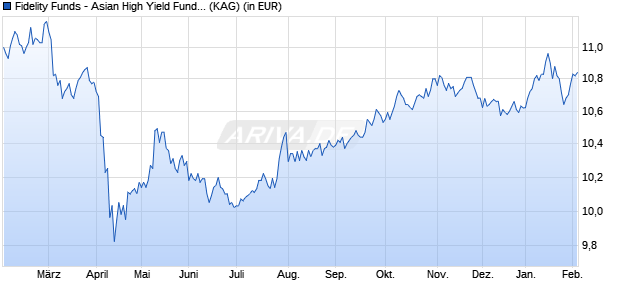 Performance des Fidelity Funds - Asian High Yield Fund Y Acc (EUR) (WKN A14XV4, ISIN LU1261430794)