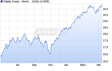 Performance des Fidelity Funds - World Fund A Acc (EUR) (WKN A14XV6, ISIN LU1261432659)