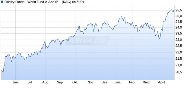 Performance des Fidelity Funds - World Fund A Acc (EUR) (WKN A14XV6, ISIN LU1261432659)
