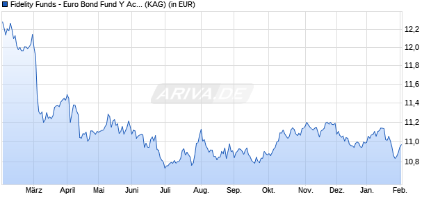 Performance des Fidelity Funds - Euro Bond Fund Y Acc (USD) Hedged (WKN A14XWD, ISIN LU1261431172)
