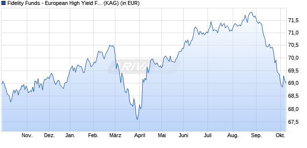 Performance des Fidelity Funds - European High Yield Fund Y Acc (CZK) Hedged (WKN A14XWE, ISIN LU1261431255)