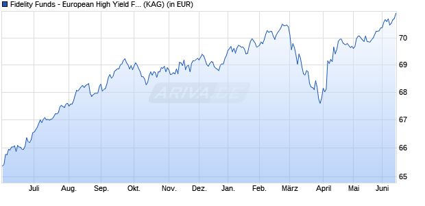 Performance des Fidelity Funds - European High Yield Fund Y Acc (CZK) Hedged (WKN A14XWE, ISIN LU1261431255)