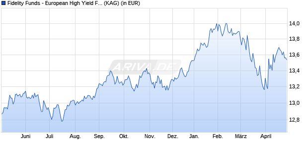 Performance des Fidelity Funds - European High Yield Fund Y Acc (SEK) Hedged (WKN A14XWF, ISIN LU1261431339)