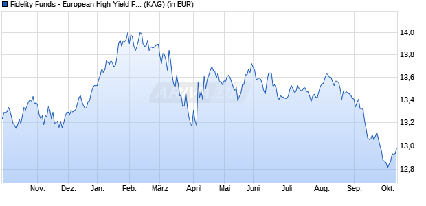 Performance des Fidelity Funds - European High Yield Fund Y Acc (SEK) Hedged (WKN A14XWF, ISIN LU1261431339)