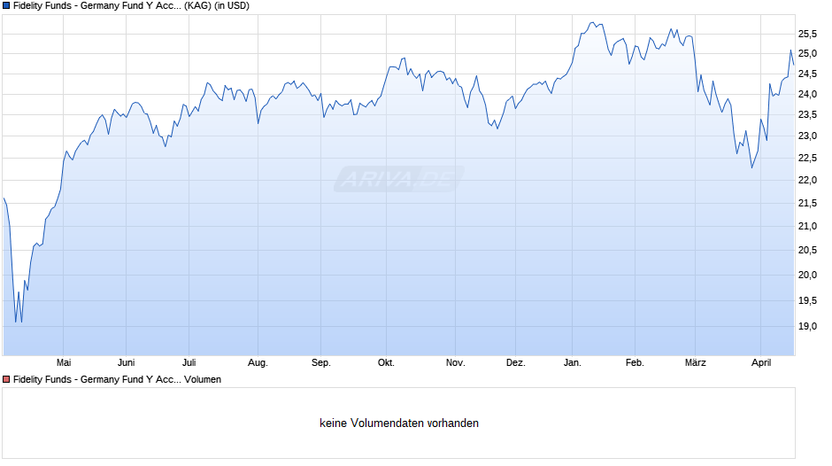 Fidelity Funds - Germany Fund Y Acc (USD) Hedged Chart