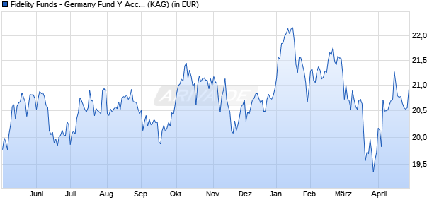 Performance des Fidelity Funds - Germany Fund Y Acc (USD) Hedged (WKN A14XWG, ISIN LU1261431503)