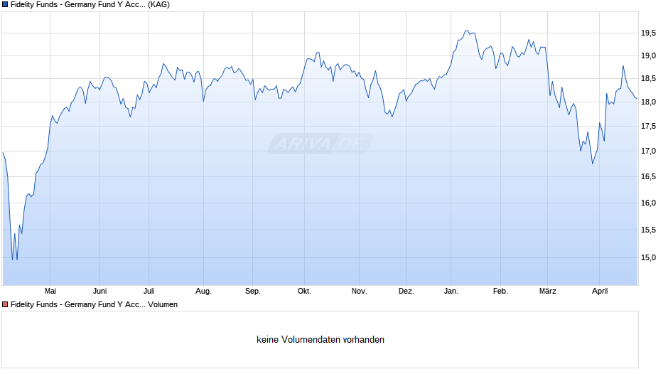 Fidelity Funds - Germany Fund Y Acc (CHF) Hedged Chart