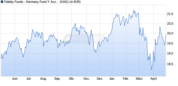 Performance des Fidelity Funds - Germany Fund Y Acc (CHF) Hedged (WKN A14XWH, ISIN LU1261431412)