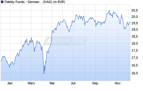 Performance des Fidelity Funds - Germany Fund Y Acc (CHF) Hedged (WKN A14XWH, ISIN LU1261431412)