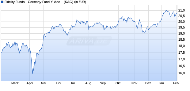 Performance des Fidelity Funds - Germany Fund Y Acc (CHF) Hedged (WKN A14XWH, ISIN LU1261431412)