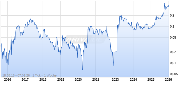 Canadian Gold Corp Chart