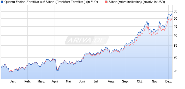 Quanto Endlos-Zertifikat auf Silber [DZ BANK AG] (WKN: DZ42LY) Chart