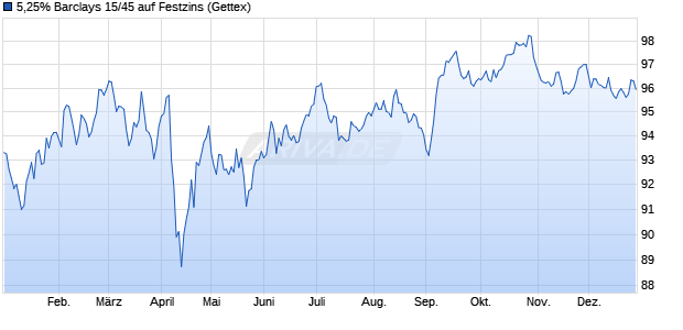 5,25% Barclays 15/45 auf Festzins (WKN A1Z5C1, ISIN US06738EAJ47) Chart