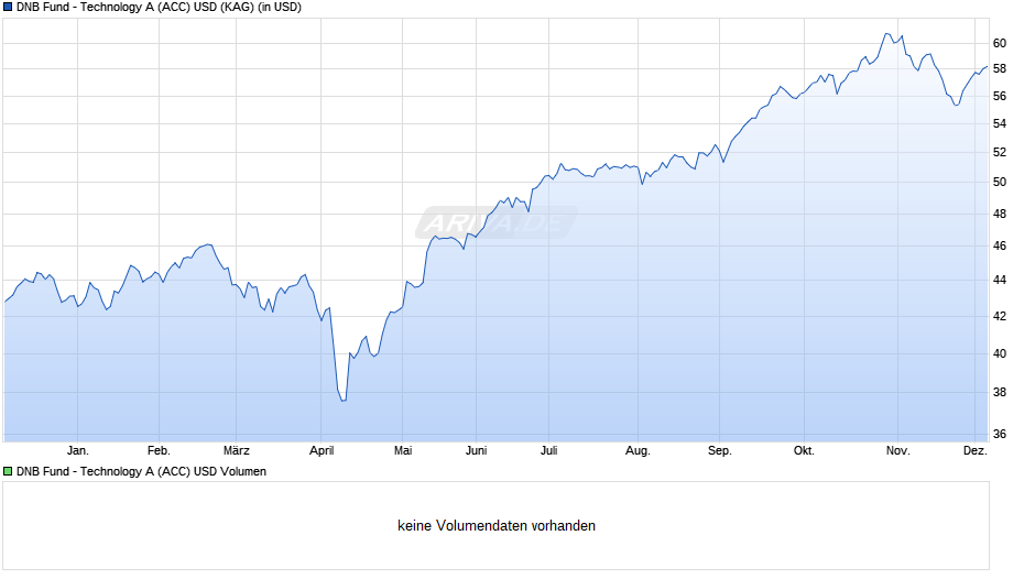 DNB Fund - Technology A (ACC) USD Chart