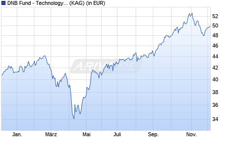 Performance des DNB Fund - Technology A (ACC) USD (WKN A1XFZG, ISIN LU1047850349)