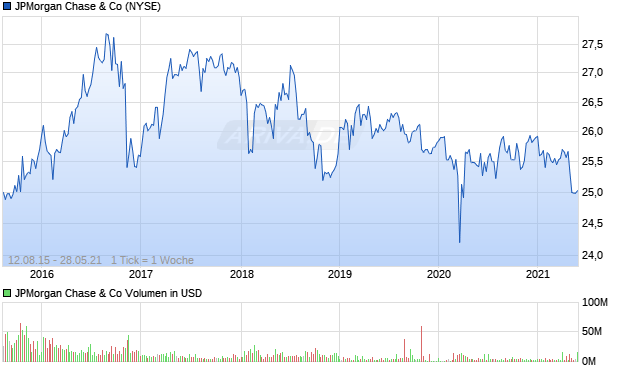JPMorgan Chase & Co Aktie Chart