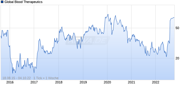 Global Blood Therapeutics Chart
