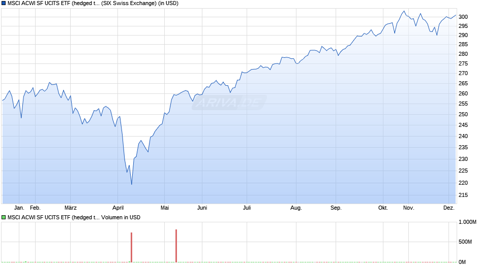 MSCI ACWI SF UCITS ETF (hedged to USD) A-acc Chart