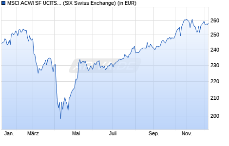 Performance des MSCI ACWI SF UCITS ETF (hedged to USD) A-acc (WKN A14VJS, ISIN IE00BYM11J43)