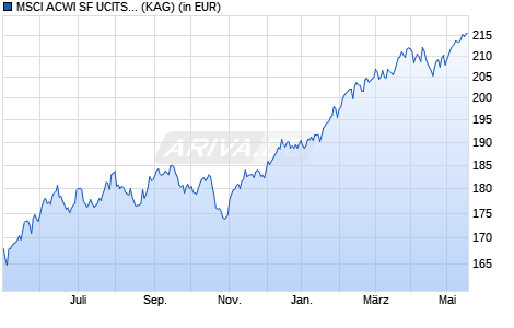 Performance des MSCI ACWI SF UCITS ETF (hedged to USD) A-acc (WKN A14VJS, ISIN IE00BYM11J43)