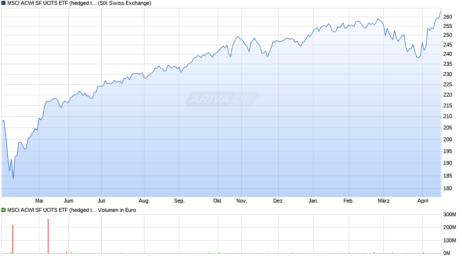 MSCI ACWI SF UCITS ETF (hedged to EUR) A-acc Chart