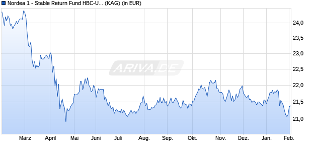 Performance des Nordea 1 - Stable Return Fund HBC-USD (WKN A14X4B, ISIN LU1009765014)