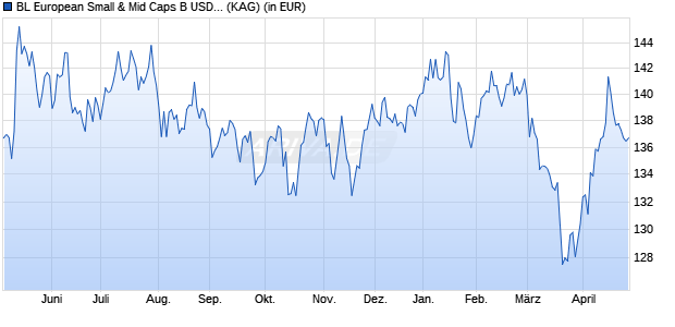 Performance des BL European Small & Mid Caps B USD HEDGED (WKN A14XZV, ISIN LU1273297298)