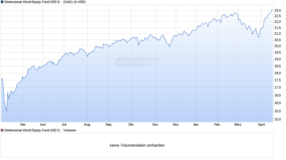 Dimensional World Equity Fund USD Dis Chart