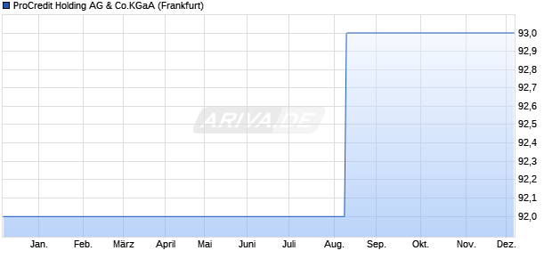 ProCredit Holding AG & Co.KGaA (WKN A161YW, ISIN DE000A161YW4) Chart