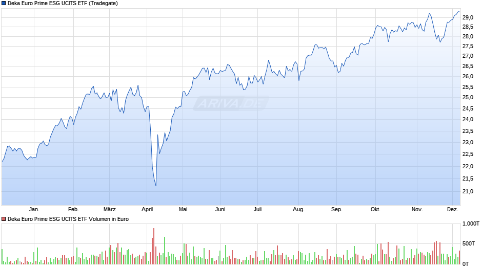 Deka Euro Prime ESG UCITS ETF Chart