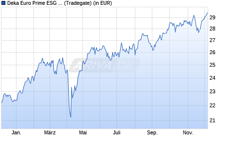 Performance des Deka Euro Prime ESG UCITS ETF (WKN ETFL47, ISIN DE000ETFL474)