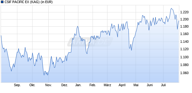 Performance des CSIF PACIFIC EX (WKN A14XA3, ISIN CH0190233798)