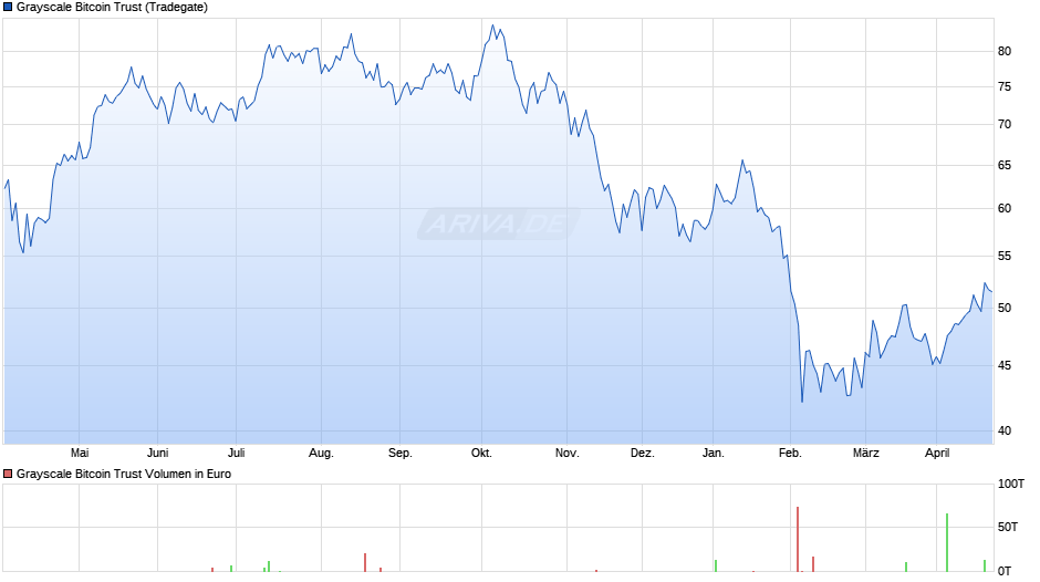 Grayscale Bitcoin Trust Chart