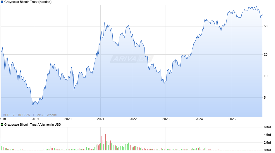 Grayscale Bitcoin Trust Chart