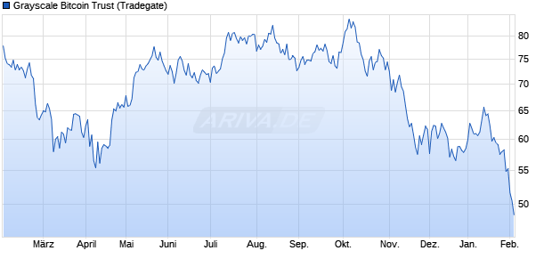 Grayscale Bitcoin Trust Aktie Chart