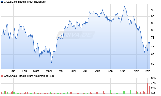 Grayscale Bitcoin Trust Aktie Chart