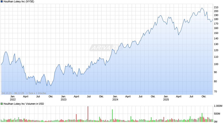 Houlihan Lokey Chart