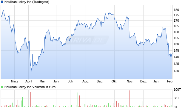 Houlihan Lokey Aktie Chart