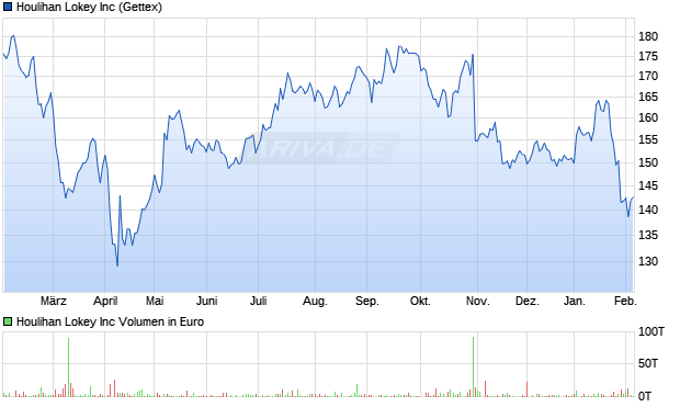 Houlihan Lokey Aktie Chart