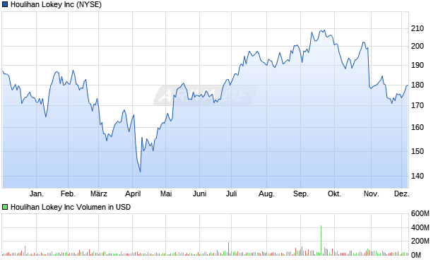 Houlihan Lokey Aktie Chart