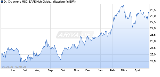 Performance des Deutsche X-trackers MSCI EAFE High Dividend Yield Hedged Equity ETF (ISIN US2330516301)