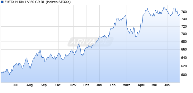 E.ISTX HI.DIV.LV 50 GR DL Chart